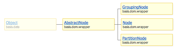 Структура основных классов basis.dom.wrapper