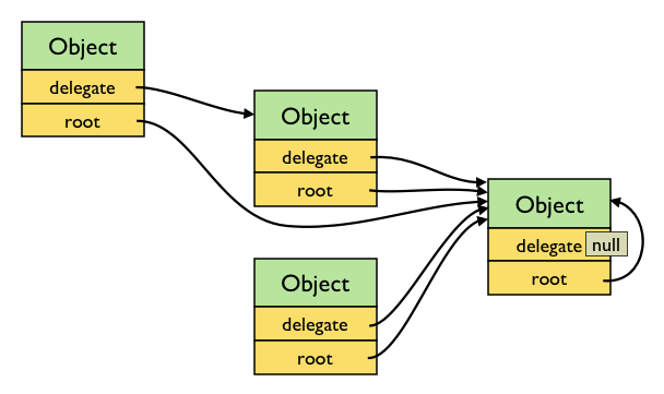 Пример графа basis.data.Object